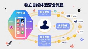 独立自媒体运营的全流程,从平台认知、账号定位、内容创作到商业变现-聊项目